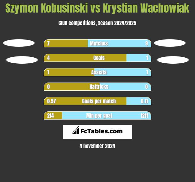 Szymon Kobusinski vs Krystian Wachowiak h2h player stats