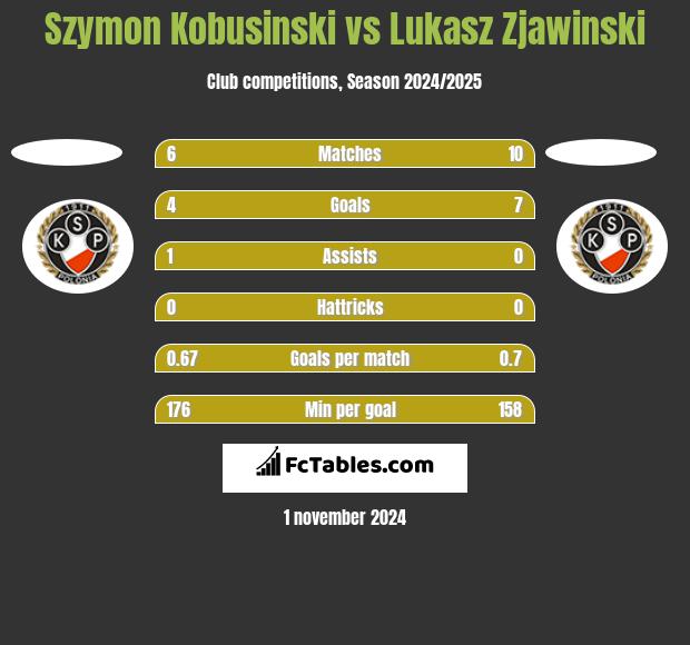 Szymon Kobusinski vs Lukasz Zjawinski h2h player stats