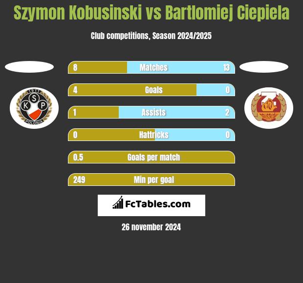 Szymon Kobusinski vs Bartlomiej Ciepiela h2h player stats