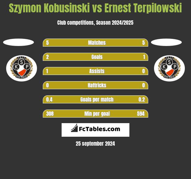 Szymon Kobusinski vs Ernest Terpilowski h2h player stats