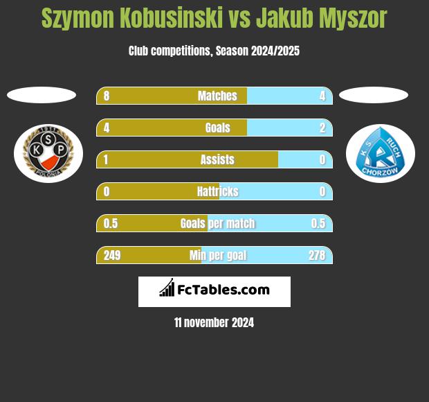 Szymon Kobusinski vs Jakub Myszor h2h player stats