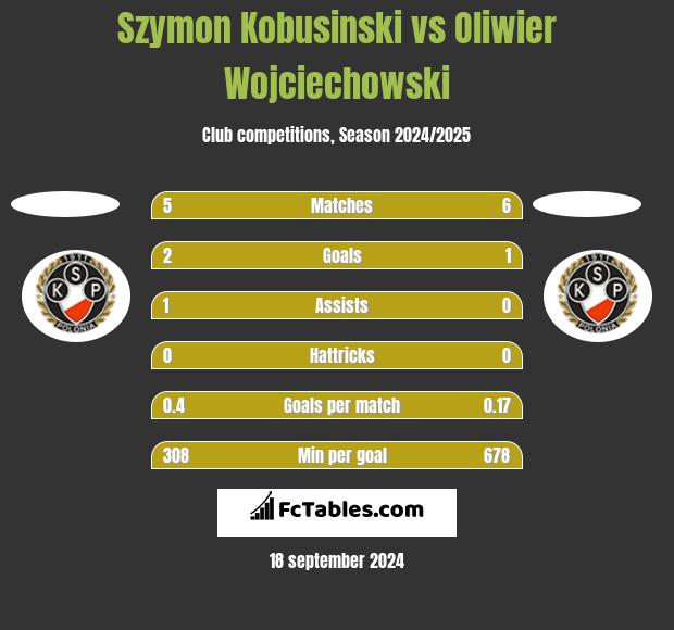 Szymon Kobusinski vs Oliwier Wojciechowski h2h player stats