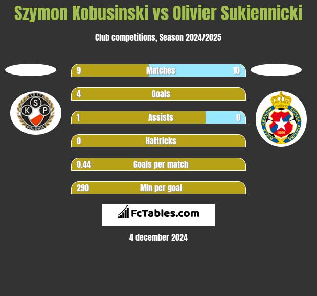 Szymon Kobusinski vs Olivier Sukiennicki h2h player stats