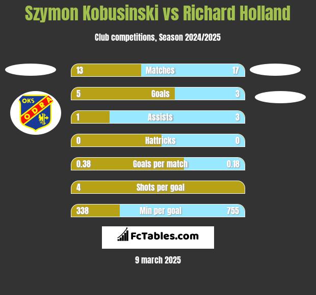 Szymon Kobusinski vs Richard Holland h2h player stats