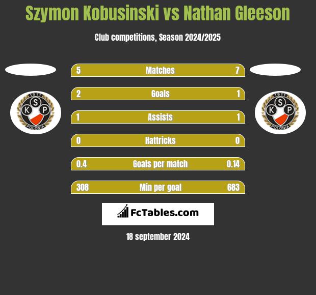 Szymon Kobusinski vs Nathan Gleeson h2h player stats