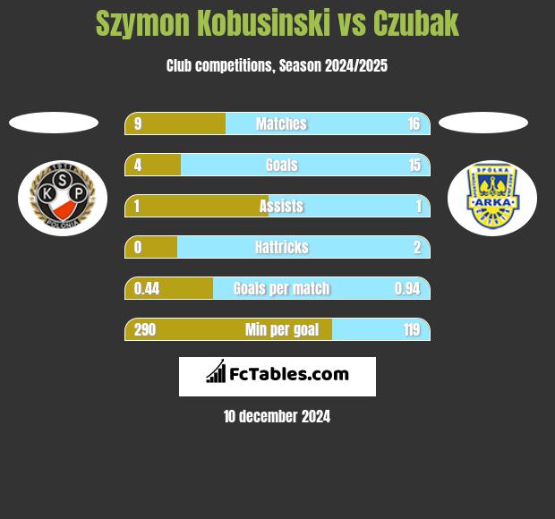 Szymon Kobusinski vs Czubak h2h player stats