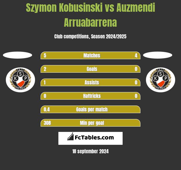 Szymon Kobusinski vs Auzmendi Arruabarrena h2h player stats