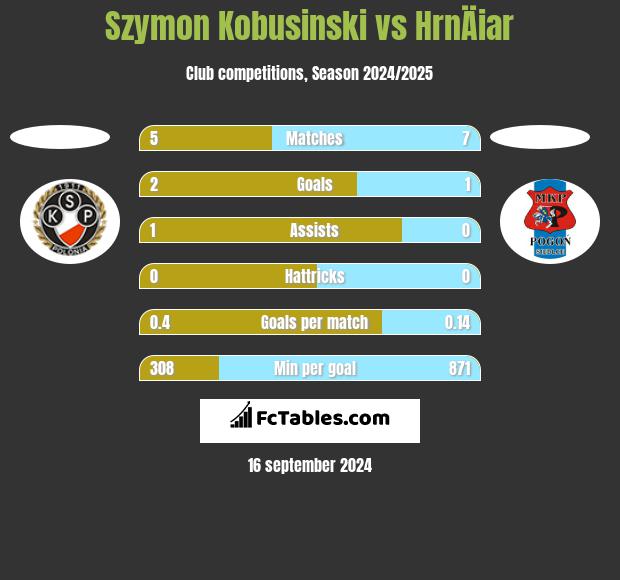 Szymon Kobusinski vs HrnÄiar h2h player stats