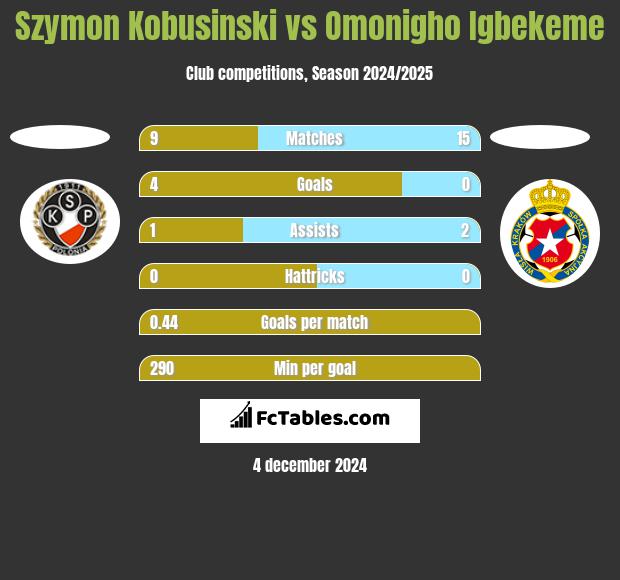 Szymon Kobusinski vs Omonigho Igbekeme h2h player stats