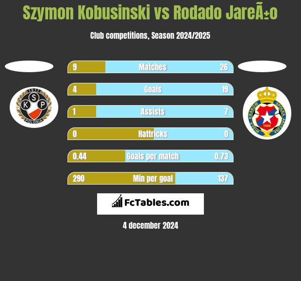 Szymon Kobusinski vs Rodado JareÃ±o h2h player stats