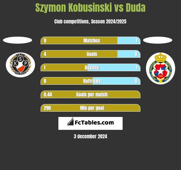 Szymon Kobusinski vs Duda h2h player stats