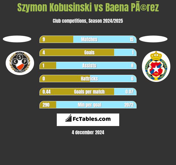 Szymon Kobusinski vs Baena PÃ©rez h2h player stats