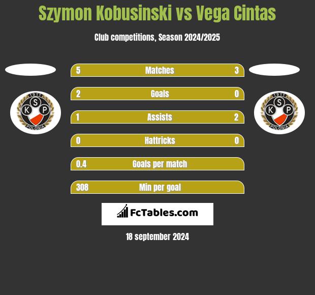 Szymon Kobusinski vs Vega Cintas h2h player stats