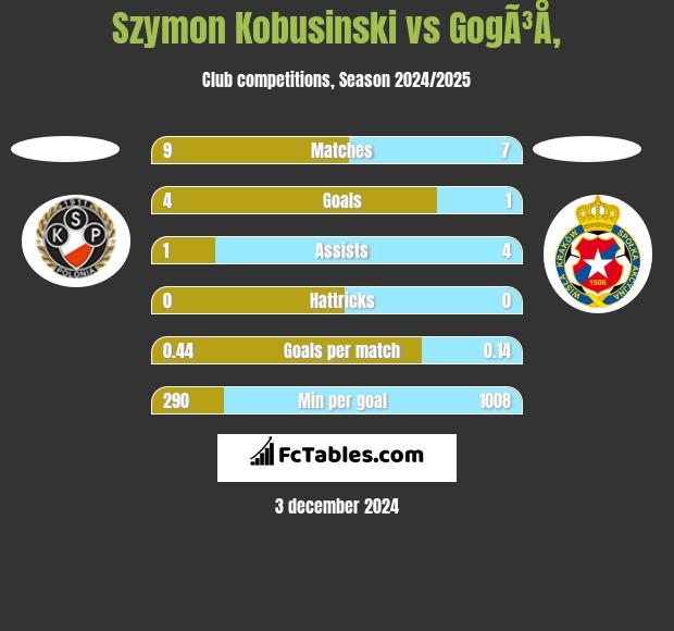 Szymon Kobusinski vs GogÃ³Å‚ h2h player stats