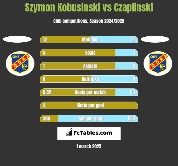 Szymon Kobusinski vs Czaplinski h2h player stats