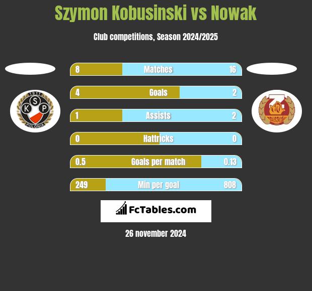 Szymon Kobusinski vs Nowak h2h player stats