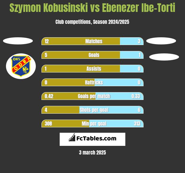 Szymon Kobusinski vs Ebenezer Ibe-Torti h2h player stats