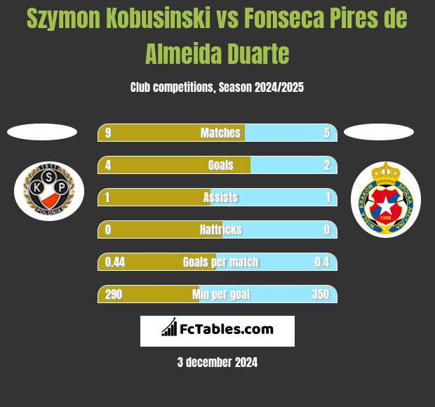 Szymon Kobusinski vs Fonseca Pires de Almeida Duarte h2h player stats