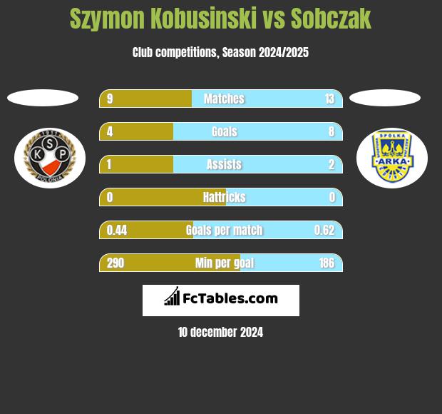 Szymon Kobusinski vs Sobczak h2h player stats