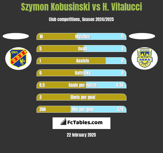 Szymon Kobusinski vs H. Vitalucci h2h player stats