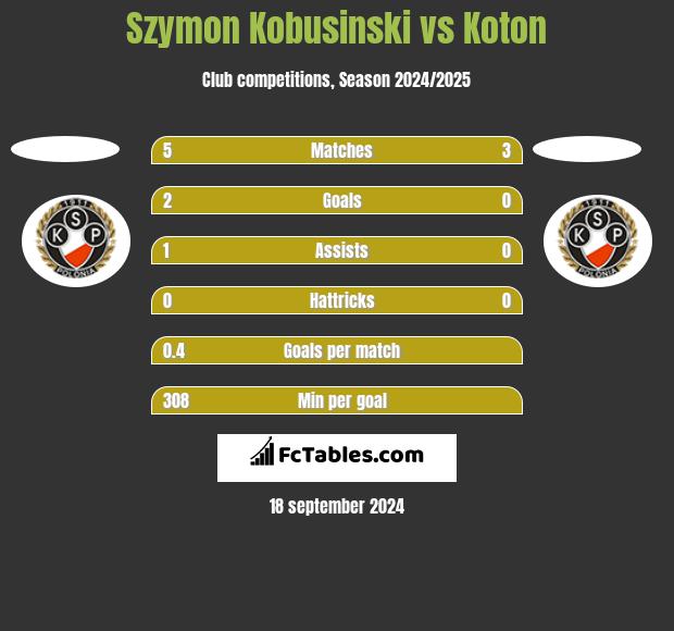 Szymon Kobusinski vs Koton h2h player stats