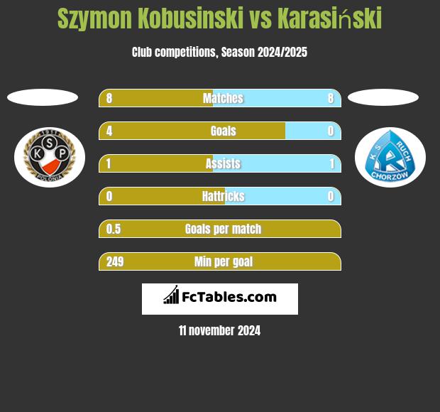 Szymon Kobusinski vs Karasiński h2h player stats