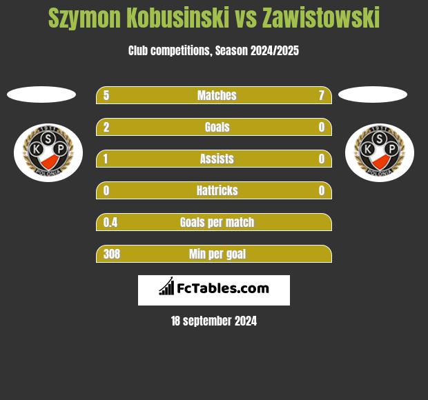 Szymon Kobusinski vs Zawistowski h2h player stats