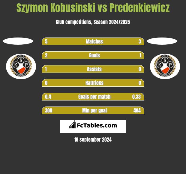 Szymon Kobusinski vs Predenkiewicz h2h player stats