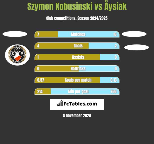 Szymon Kobusinski vs Åysiak h2h player stats