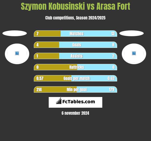 Szymon Kobusinski vs Arasa Fort h2h player stats