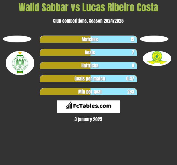 Walid Sabbar vs Lucas Ribeiro Costa h2h player stats