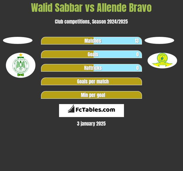 Walid Sabbar vs Allende Bravo h2h player stats