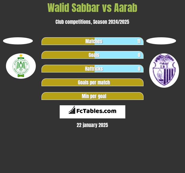 Walid Sabbar vs Aarab h2h player stats