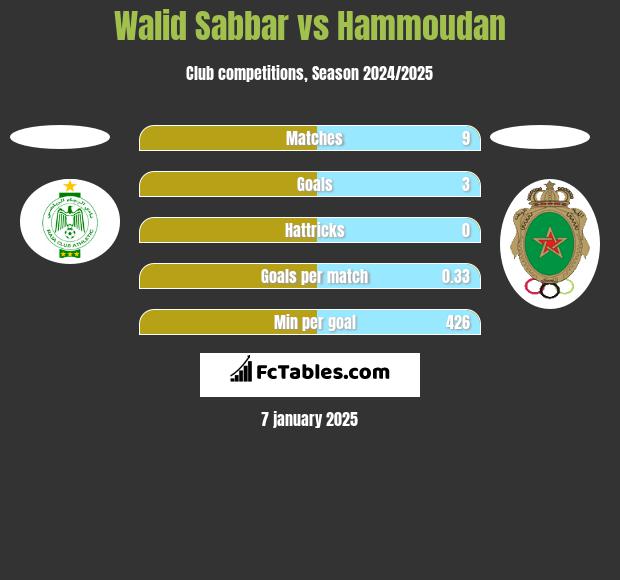 Walid Sabbar vs Hammoudan h2h player stats