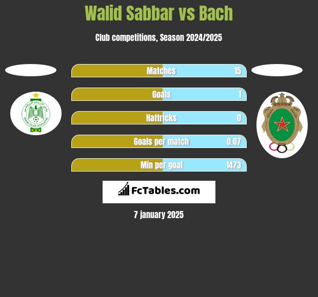 Walid Sabbar vs Bach h2h player stats