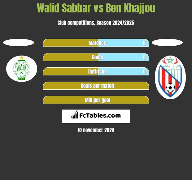 Walid Sabbar vs Ben Khajjou h2h player stats