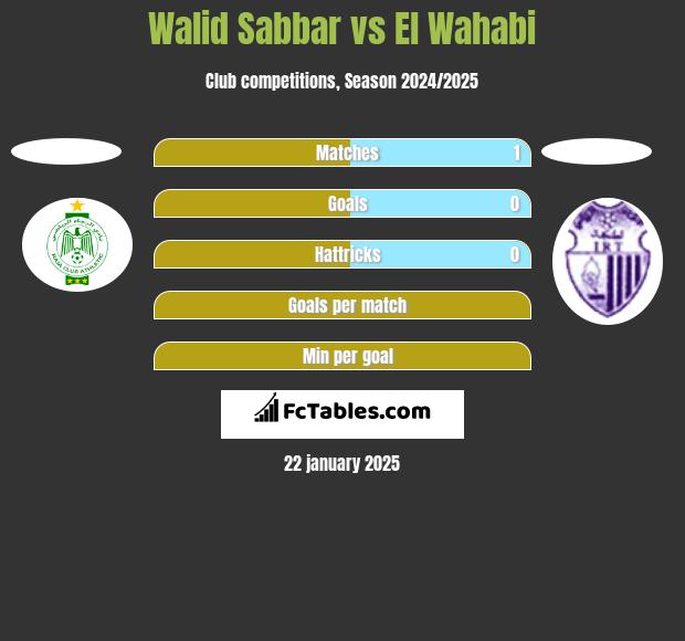 Walid Sabbar vs El Wahabi h2h player stats