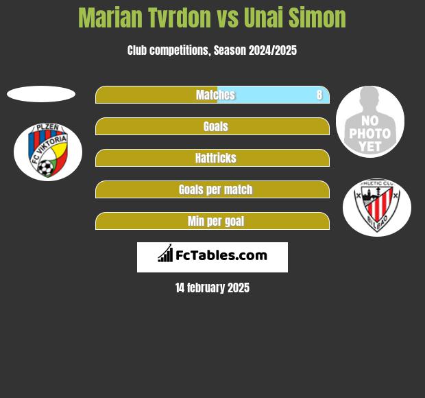 Marian Tvrdon vs Unai Simon h2h player stats