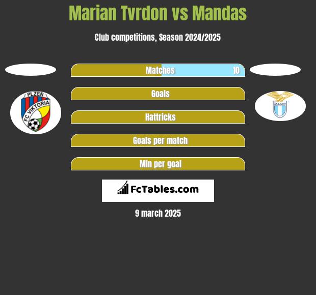 Marian Tvrdon vs Mandas h2h player stats