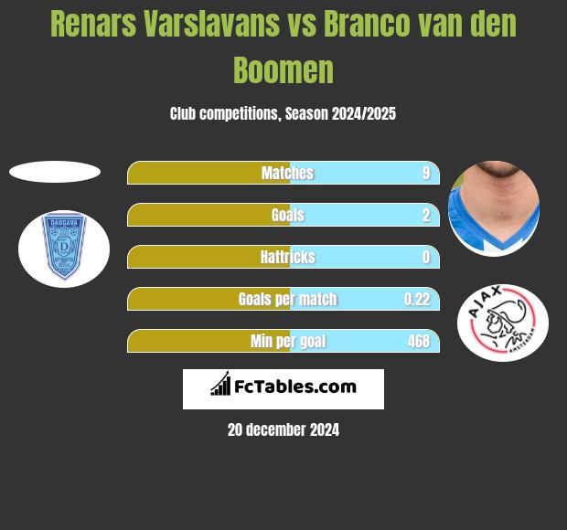 Renars Varslavans vs Branco van den Boomen h2h player stats