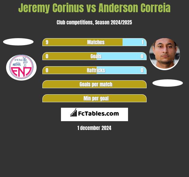 Jeremy Corinus vs Anderson Correia h2h player stats