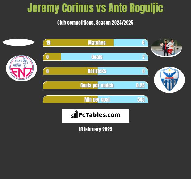 Jeremy Corinus vs Ante Roguljic h2h player stats