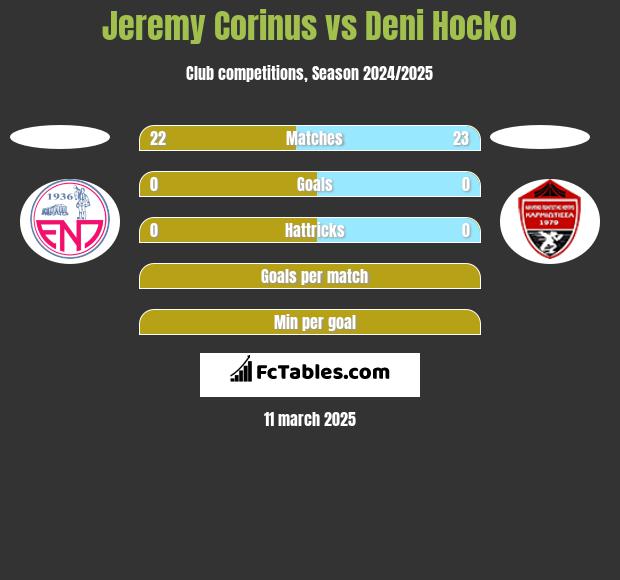 Jeremy Corinus vs Deni Hocko h2h player stats