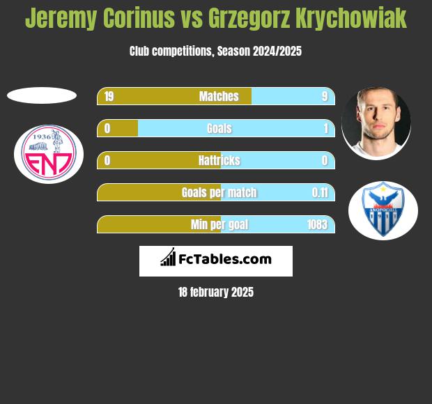 Jeremy Corinus vs Grzegorz Krychowiak h2h player stats