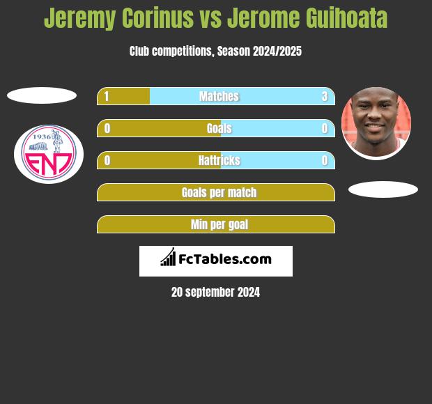 Jeremy Corinus vs Jerome Guihoata h2h player stats