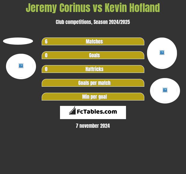 Jeremy Corinus vs Kevin Hofland h2h player stats