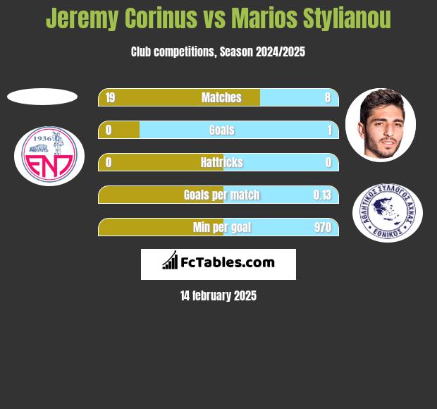 Jeremy Corinus vs Marios Stylianou h2h player stats