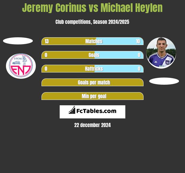 Jeremy Corinus vs Michael Heylen h2h player stats