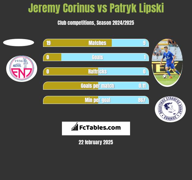 Jeremy Corinus vs Patryk Lipski h2h player stats