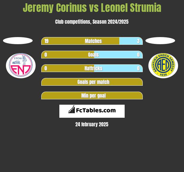 Jeremy Corinus vs Leonel Strumia h2h player stats